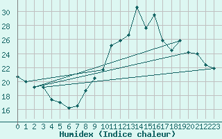 Courbe de l'humidex pour Corsept (44)