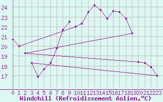 Courbe du refroidissement olien pour Weiden
