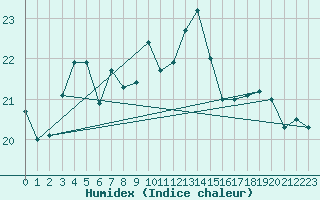 Courbe de l'humidex pour San Vicente de la Barquera