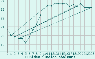 Courbe de l'humidex pour Leucate (11)