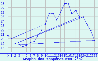 Courbe de tempratures pour Usinens (74)