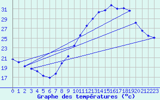 Courbe de tempratures pour Le Luc - Cannet des Maures (83)