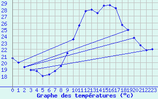 Courbe de tempratures pour Bziers Cap d