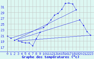 Courbe de tempratures pour Malbosc (07)