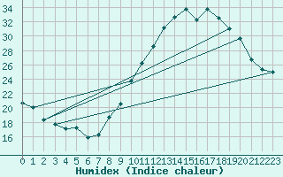 Courbe de l'humidex pour Corsept (44)