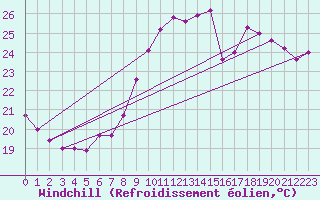 Courbe du refroidissement olien pour Pointe de Socoa (64)