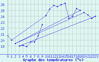 Courbe de tempratures pour Pointe de Socoa (64)