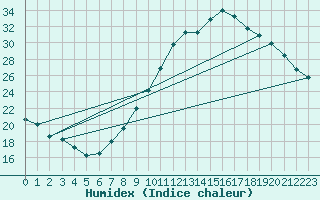 Courbe de l'humidex pour Lanvoc (29)