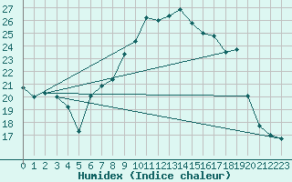 Courbe de l'humidex pour Penhas Douradas