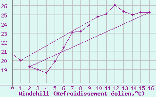 Courbe du refroidissement olien pour Kusadasi