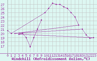 Courbe du refroidissement olien pour Chlef