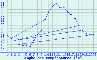 Courbe de tempratures pour Manresa