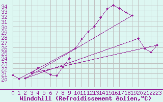 Courbe du refroidissement olien pour Bziers Cap d