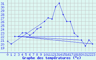 Courbe de tempratures pour Bejaia