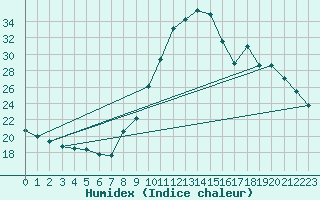 Courbe de l'humidex pour Thnes (74)