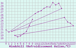 Courbe du refroidissement olien pour Madrid-Colmenar