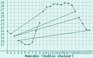 Courbe de l'humidex pour Madrid / Retiro (Esp)