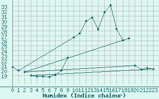 Courbe de l'humidex pour Sain-Bel (69)