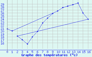 Courbe de tempratures pour Amendola