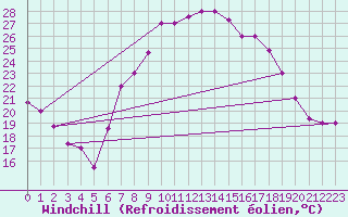 Courbe du refroidissement olien pour Setif