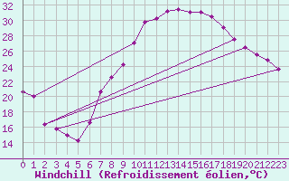 Courbe du refroidissement olien pour Fribourg (All)
