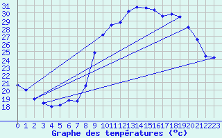Courbe de tempratures pour Aniane (34)