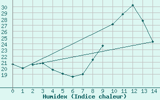 Courbe de l'humidex pour Meyrignac-l'Eglise (19)