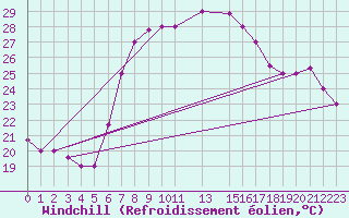 Courbe du refroidissement olien pour Kelibia