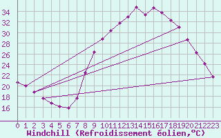 Courbe du refroidissement olien pour Trets (13)