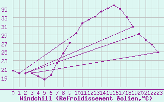 Courbe du refroidissement olien pour Helln