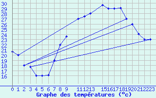 Courbe de tempratures pour Ouargla