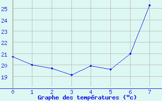 Courbe de tempratures pour guilas