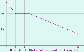 Courbe du refroidissement olien pour Ministro Victor Konder