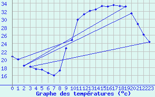 Courbe de tempratures pour Brest (29)