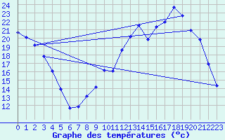 Courbe de tempratures pour Cerisiers (89)