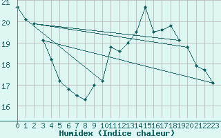 Courbe de l'humidex pour Ploeren (56)