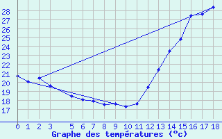 Courbe de tempratures pour Planalto