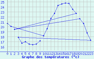 Courbe de tempratures pour Gourdon (46)