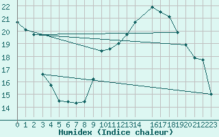 Courbe de l'humidex pour Bujarraloz