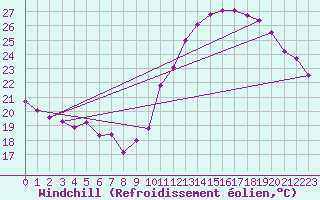 Courbe du refroidissement olien pour Villacoublay (78)