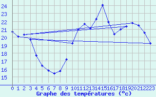 Courbe de tempratures pour Creil (60)