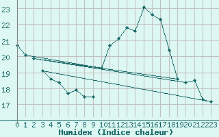 Courbe de l'humidex pour Porquerolles (83)