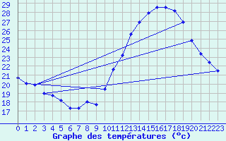 Courbe de tempratures pour Belfort (90)