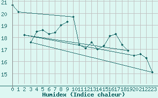 Courbe de l'humidex pour Auch (32)