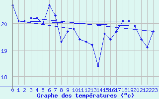 Courbe de tempratures pour Montpellier (34)