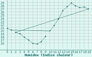 Courbe de l'humidex pour Guidel (56)