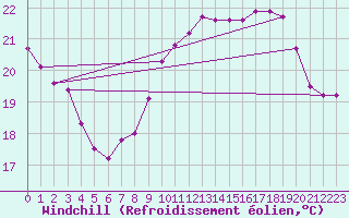 Courbe du refroidissement olien pour Sallles d