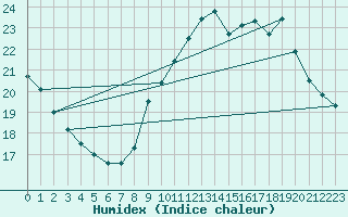 Courbe de l'humidex pour Grasque (13)