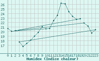 Courbe de l'humidex pour Manston (UK)