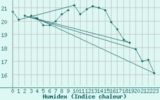 Courbe de l'humidex pour Santander (Esp)